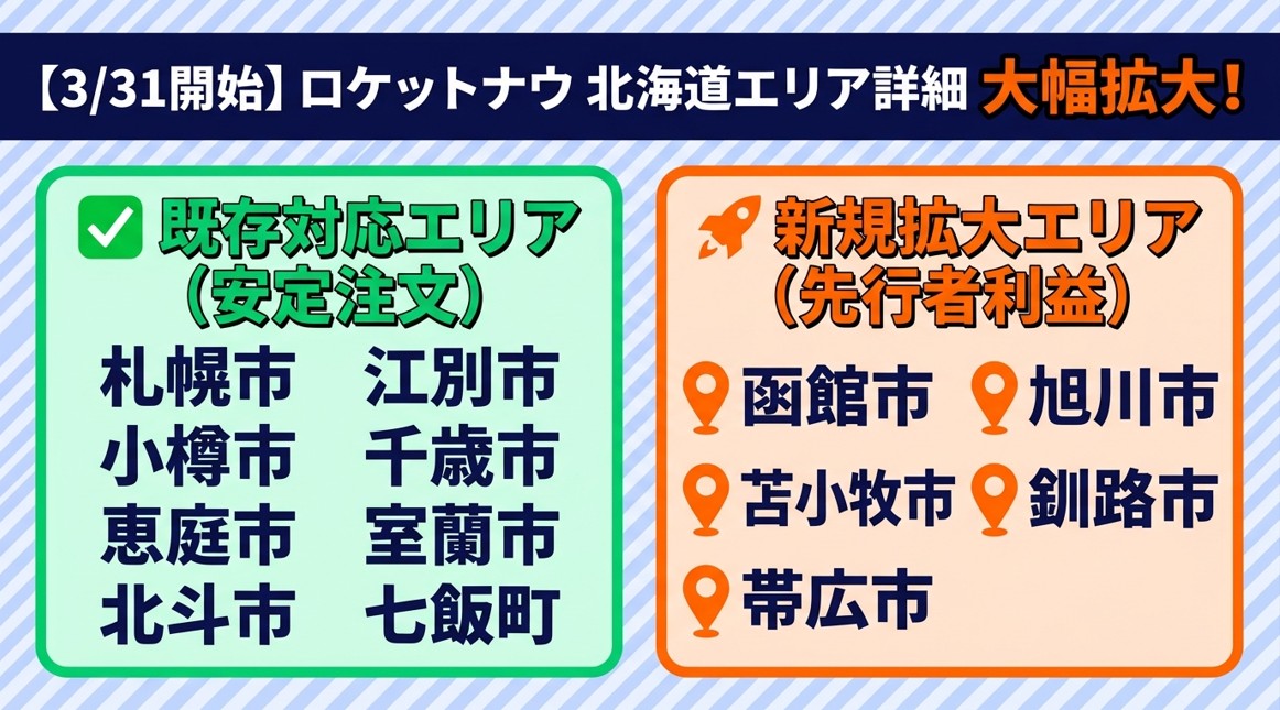 3月31日に大幅拡大するロケットナウ 北海道エリアの詳細図。札幌などの既存対応エリア（安定注文）と、旭川や函館などの新規拡大エリア（先行者利益）を比較・確認できる飲食店加盟向けの画像。