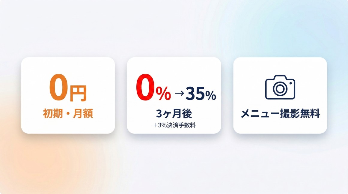 ロケットナウ加盟の基本スペック。初期費用・月額0円、手数料は3ヶ月間0%で4ヶ月目以降35%（＋決済手数料3%）、メニュー撮影無料。