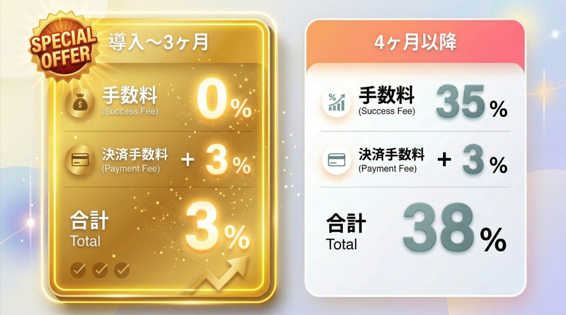 ロケットナウ加盟の手数料比較。導入〜3ヶ月間はSPECIAL OFFERで手数料0%＋決済手数料3%の合計3%のみ。4ヶ月以降は手数料35%＋決済手数料3%の合計38%。